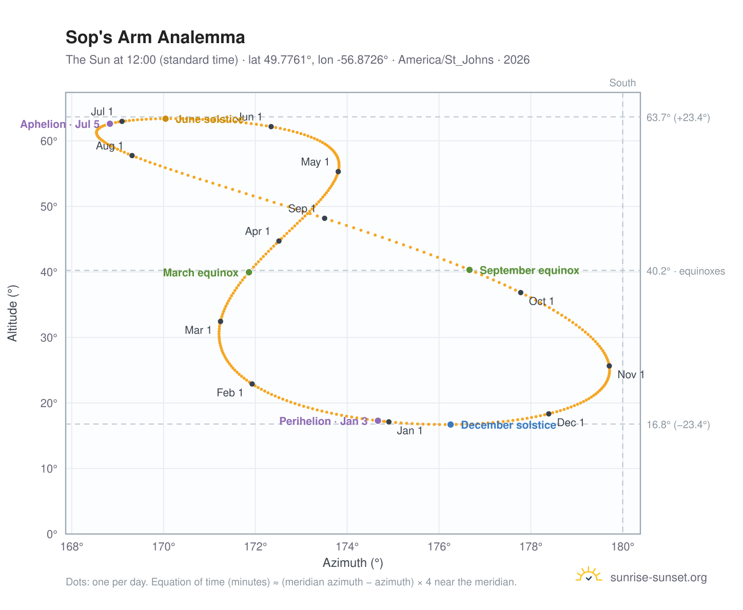 Sop's Arm analemma chart: the Sun at 12:00 (standard time) through the year
