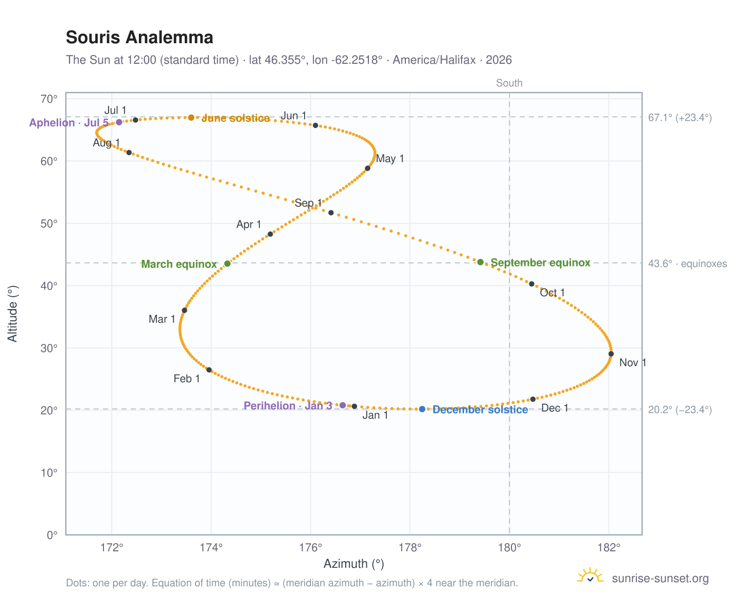 Souris analemma chart: the Sun at 12:00 (standard time) through the year