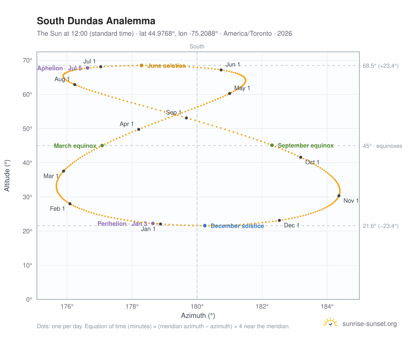 South Dundas analemma chart: the Sun at 12:00 (standard time) through the year