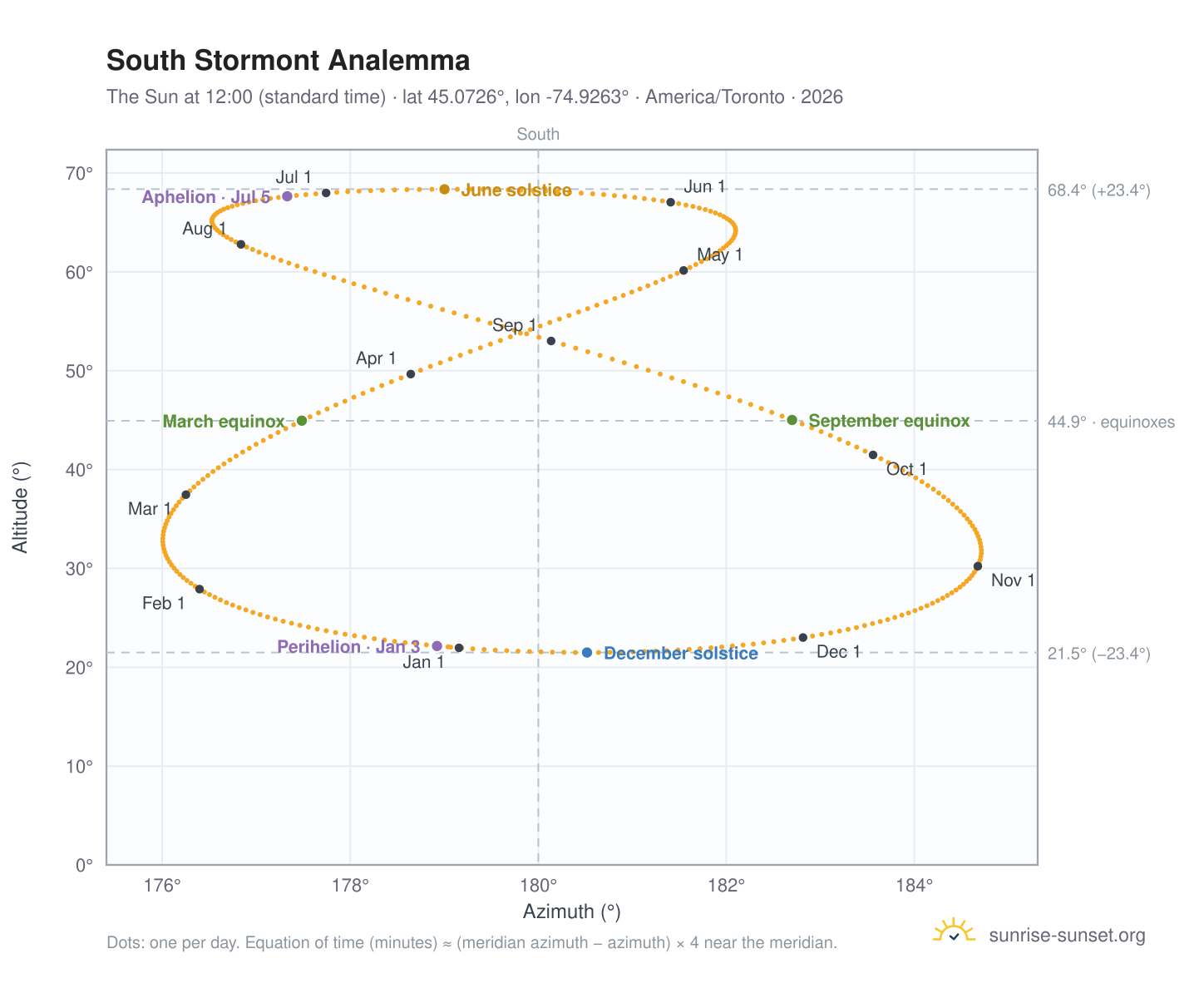 South Stormont analemma chart: the Sun at 12:00 (standard time) through the year