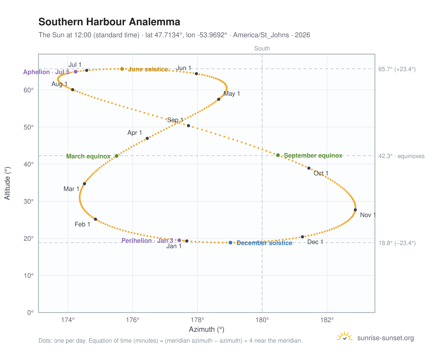 Southern Harbour analemma chart: the Sun at 12:00 (standard time) through the year