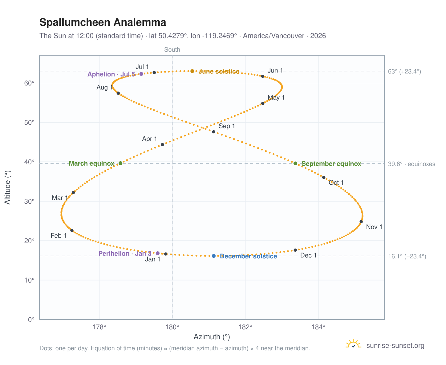 Spallumcheen analemma chart: the Sun at 12:00 (standard time) through the year