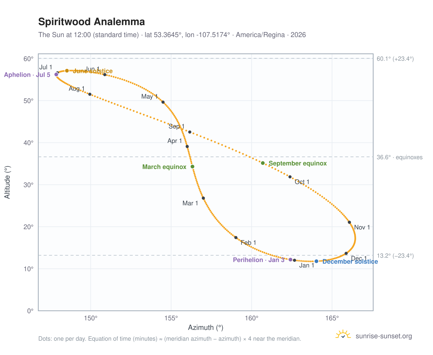 Spiritwood analemma chart: the Sun at 12:00 (standard time) through the year
