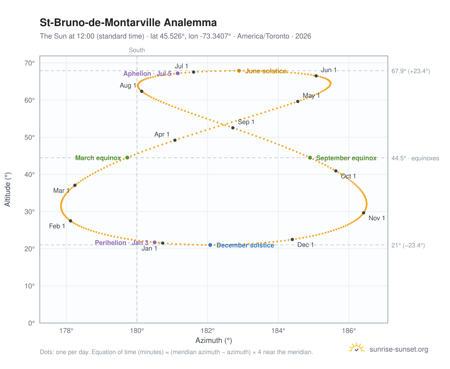 St-Bruno-de-Montarville analemma chart: the Sun at 12:00 (standard time) through the year