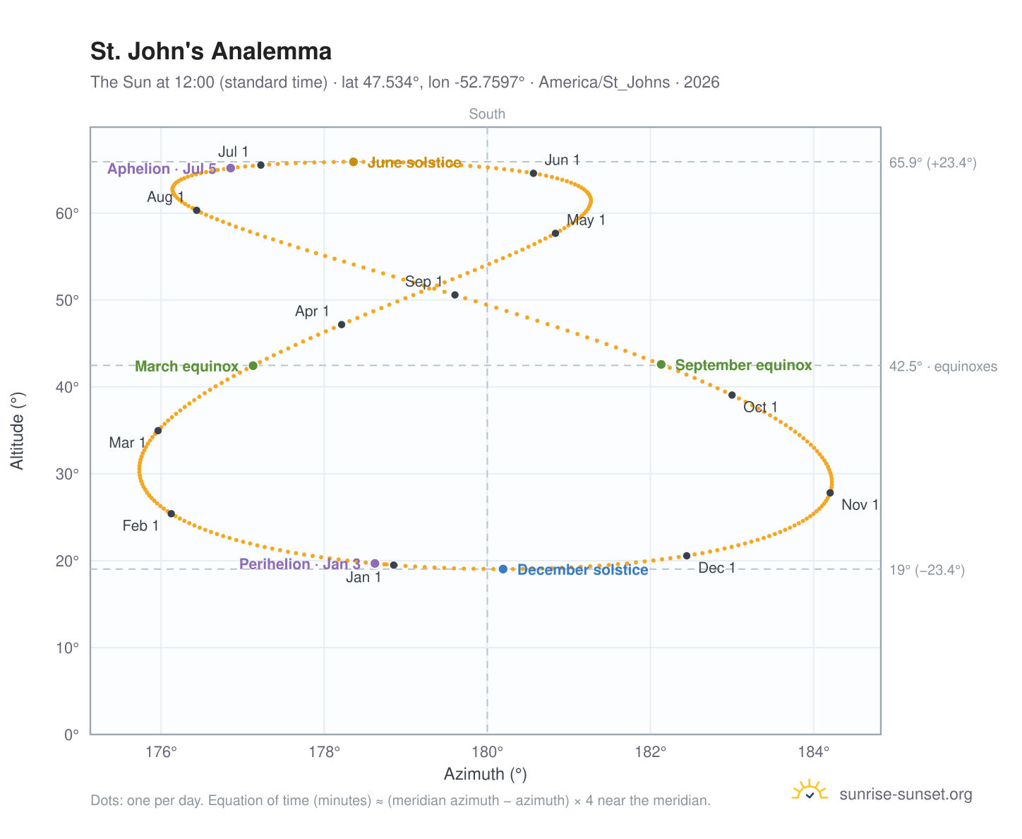 St. John's analemma chart: the Sun at 12:00 (standard time) through the year
