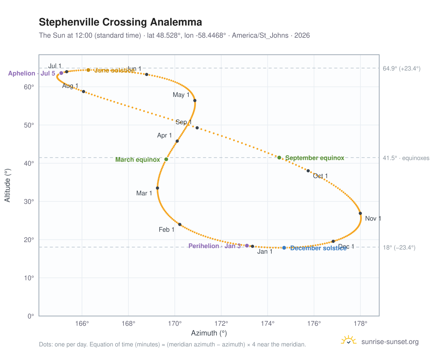 Stephenville Crossing analemma chart: the Sun at 12:00 (standard time) through the year