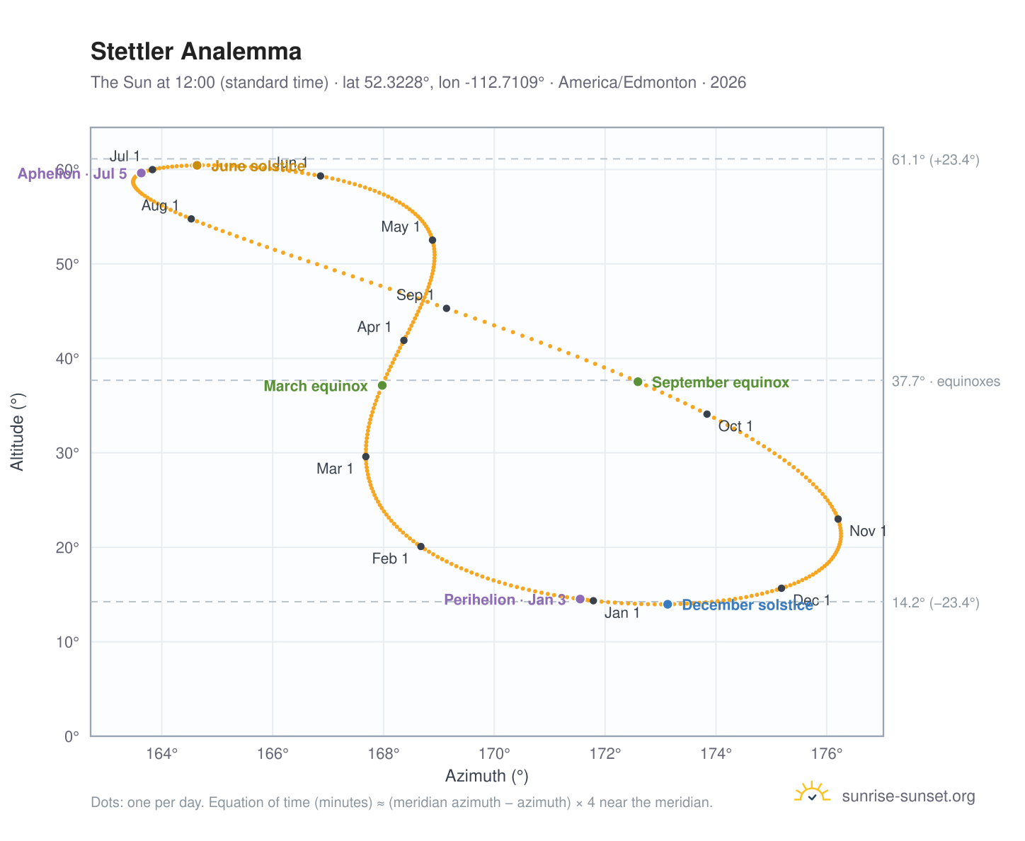Stettler analemma chart: the Sun at 12:00 (standard time) through the year