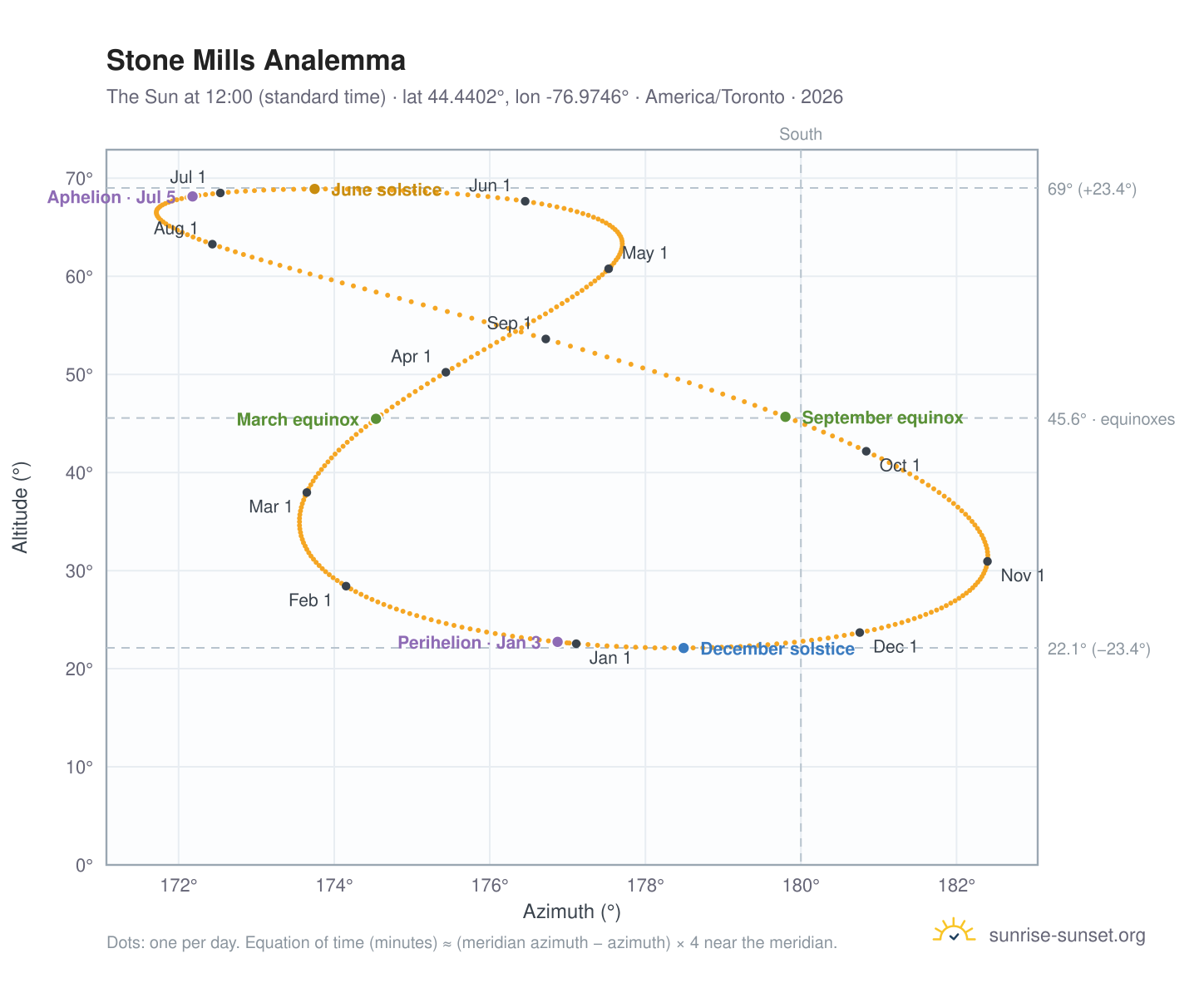 Stone Mills analemma chart: the Sun at 12:00 (standard time) through the year