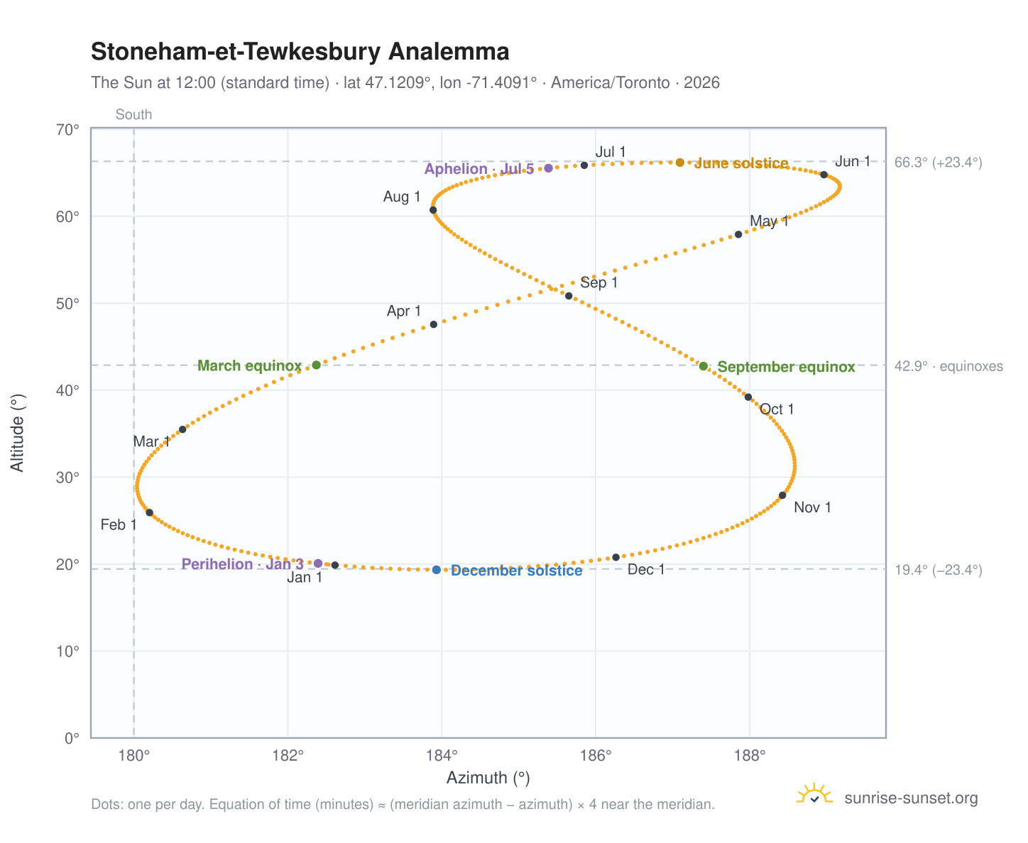 Stoneham-et-Tewkesbury analemma chart: the Sun at 12:00 (standard time) through the year