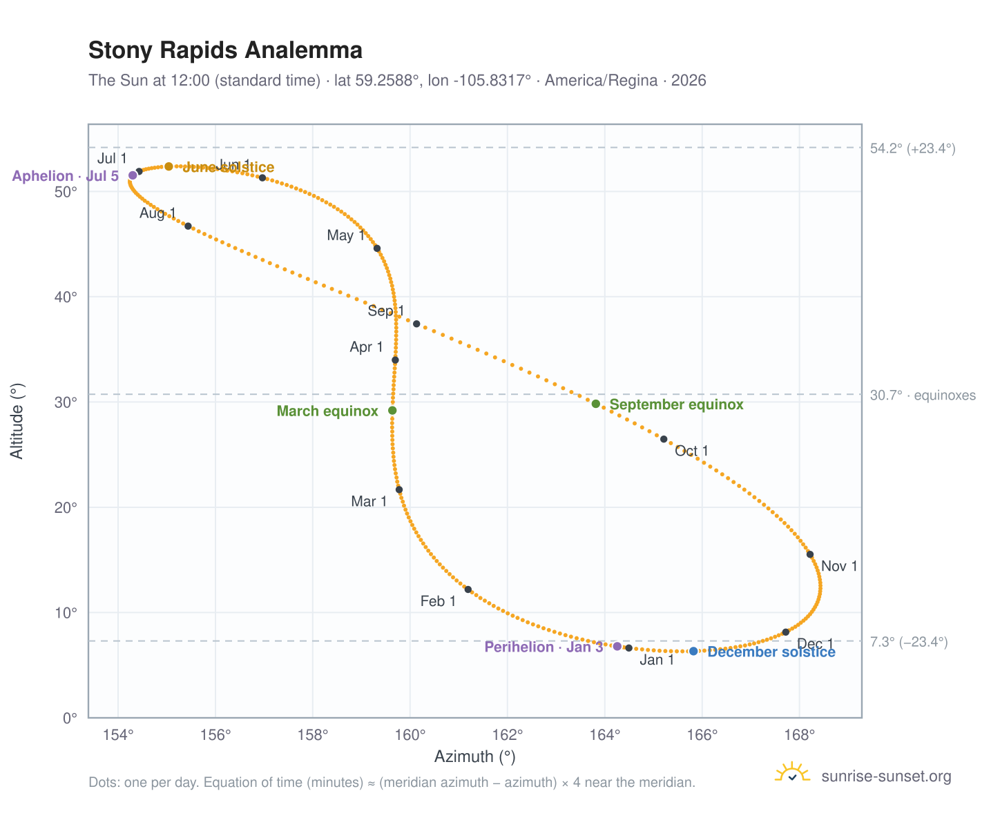 Stony Rapids analemma chart: the Sun at 12:00 (standard time) through the year