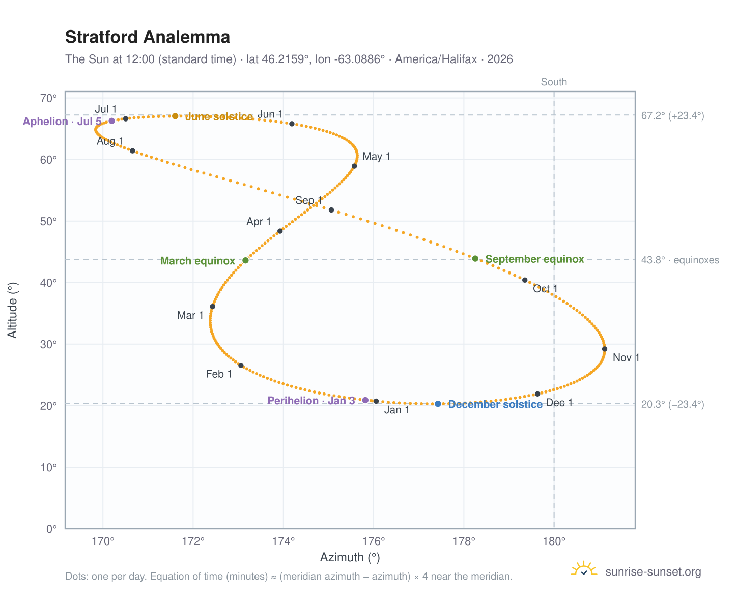 Stratford analemma chart: the Sun at 12:00 (standard time) through the year