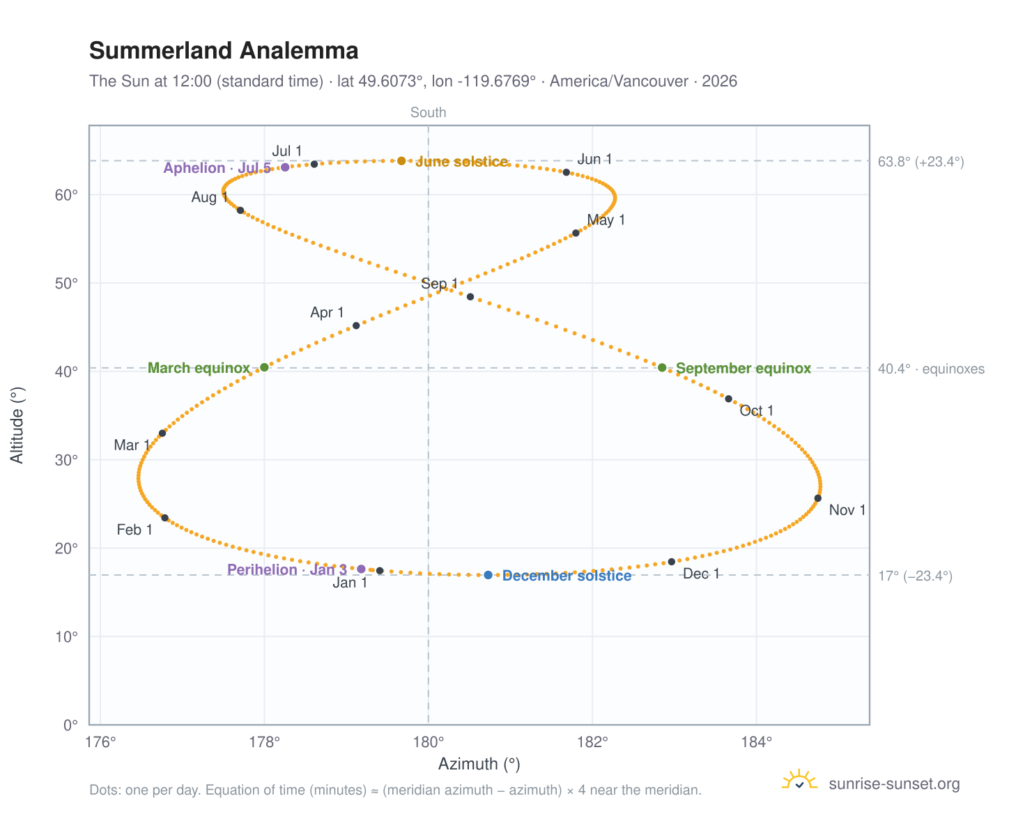 Summerland analemma chart: the Sun at 12:00 (standard time) through the year