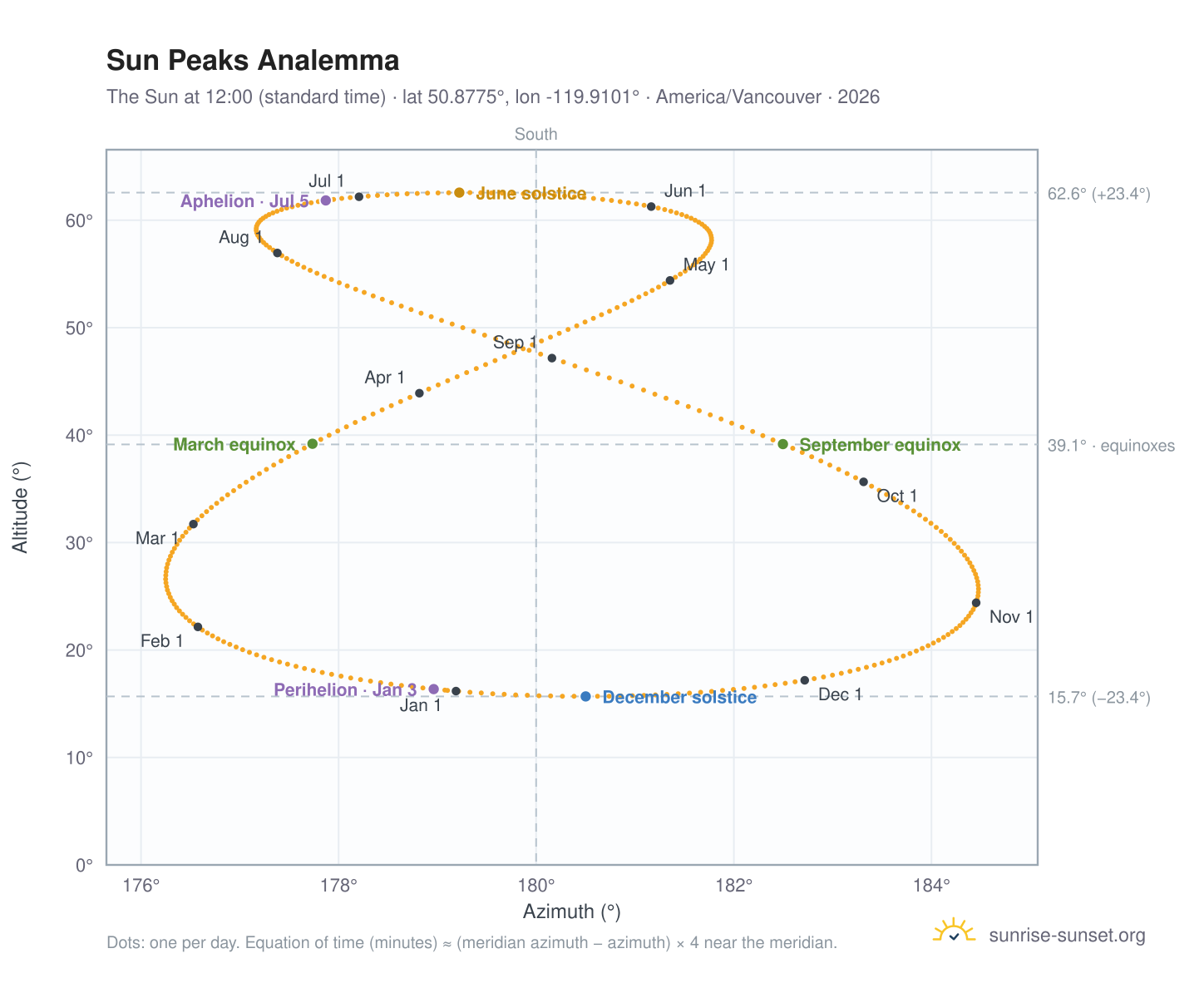 Sun Peaks analemma chart: the Sun at 12:00 (standard time) through the year