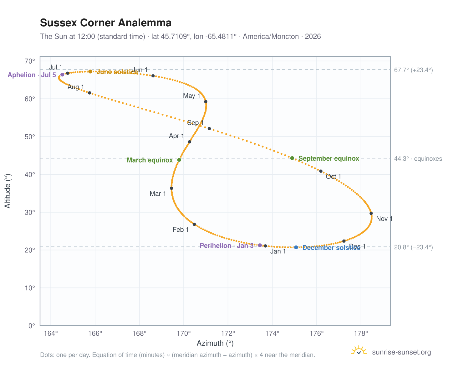 Sussex Corner analemma chart: the Sun at 12:00 (standard time) through the year