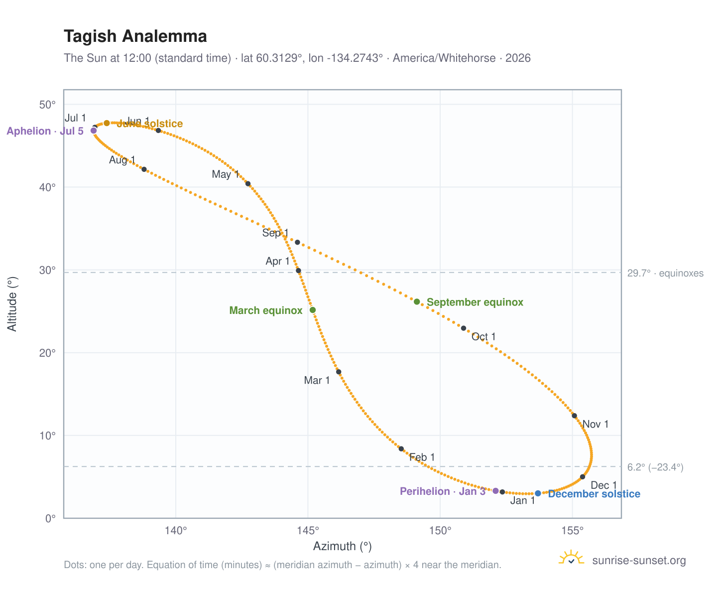 Tagish analemma chart: the Sun at 12:00 (standard time) through the year