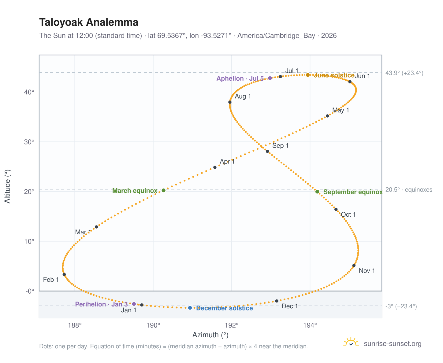 Taloyoak analemma chart: the Sun at 12:00 (standard time) through the year