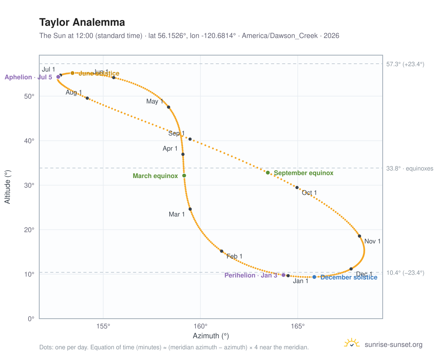 Taylor analemma chart: the Sun at 12:00 (standard time) through the year