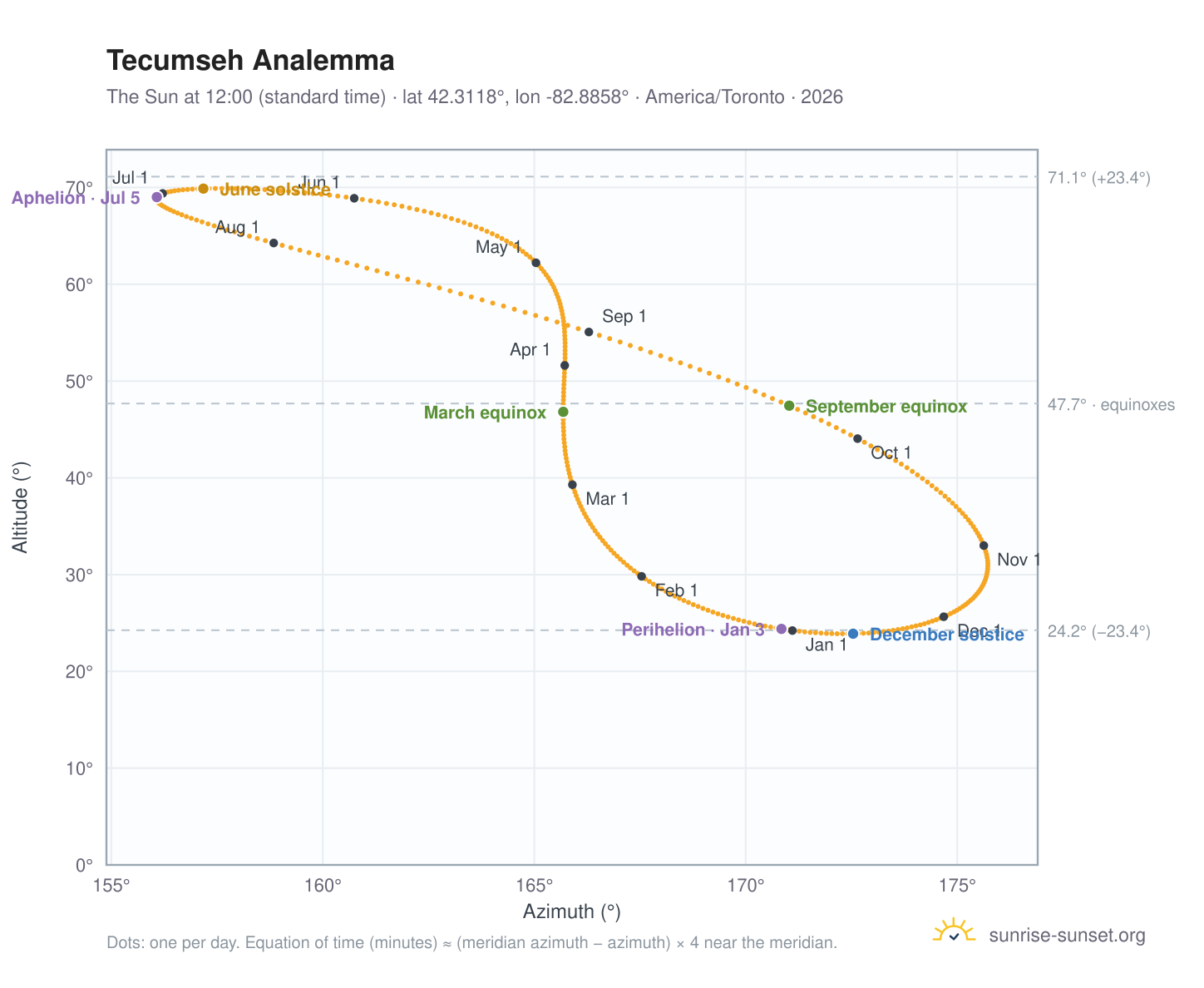 Tecumseh analemma chart: the Sun at 12:00 (standard time) through the year