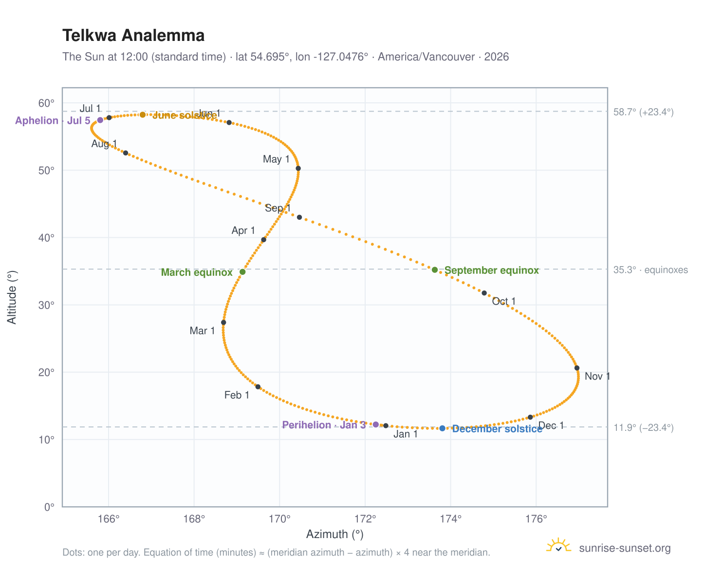Telkwa analemma chart: the Sun at 12:00 (standard time) through the year