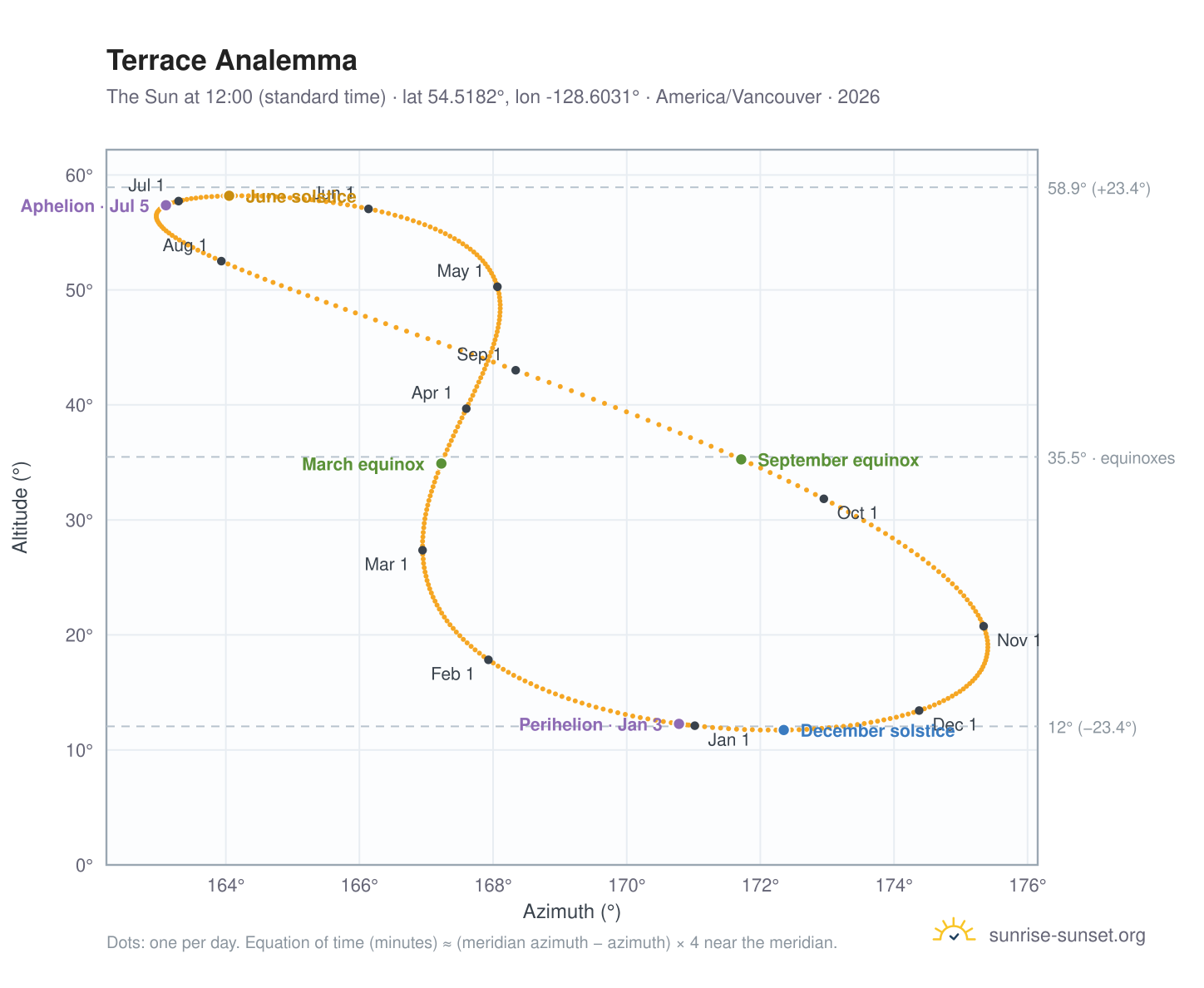 Terrace analemma chart: the Sun at 12:00 (standard time) through the year