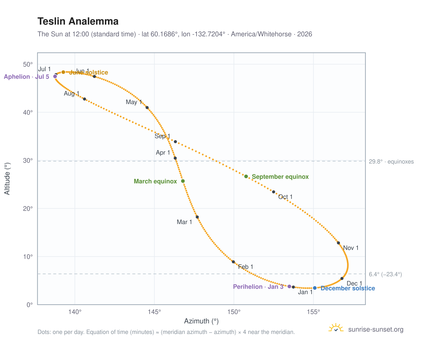 Teslin analemma chart: the Sun at 12:00 (standard time) through the year