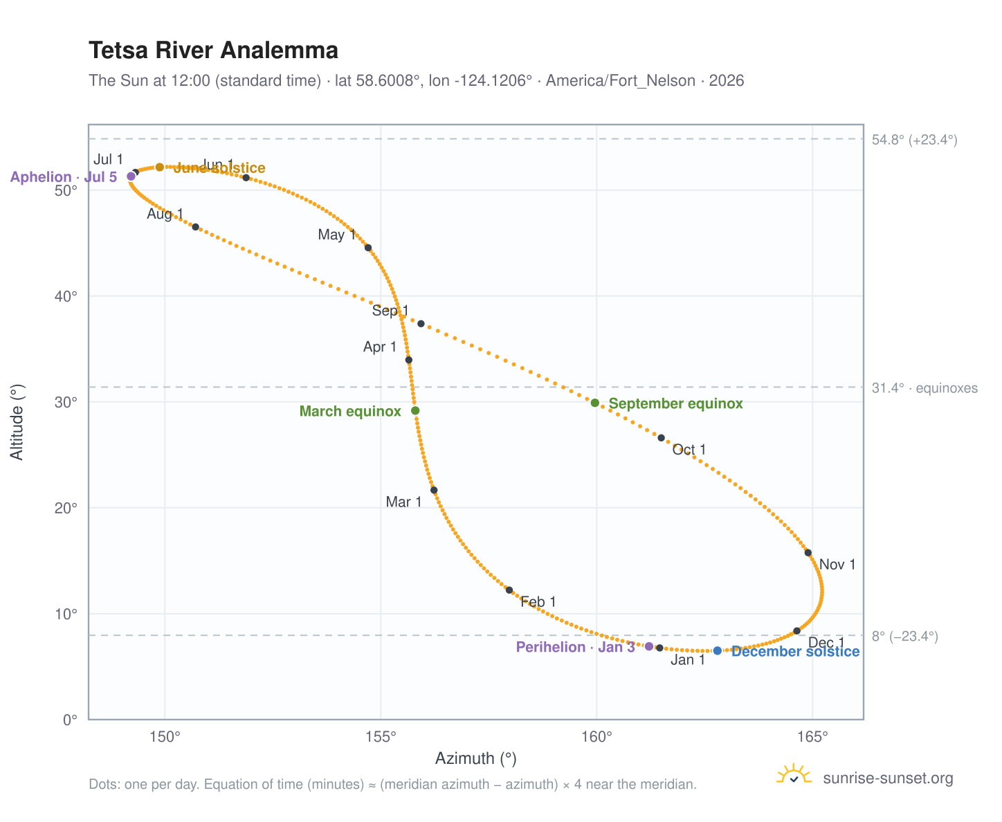 Tetsa River analemma chart: the Sun at 12:00 (standard time) through the year