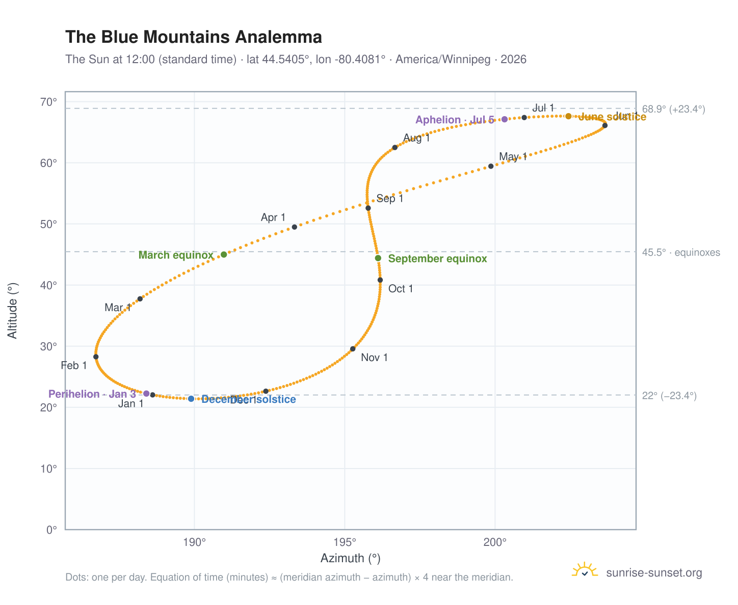 The Blue Mountains analemma chart: the Sun at 12:00 (standard time) through the year