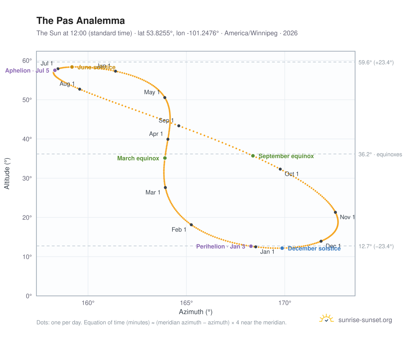 The Pas analemma chart: the Sun at 12:00 (standard time) through the year