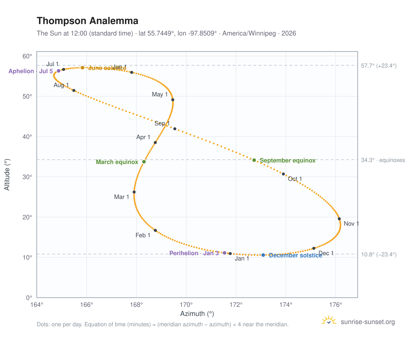 Thompson analemma chart: the Sun at 12:00 (standard time) through the year