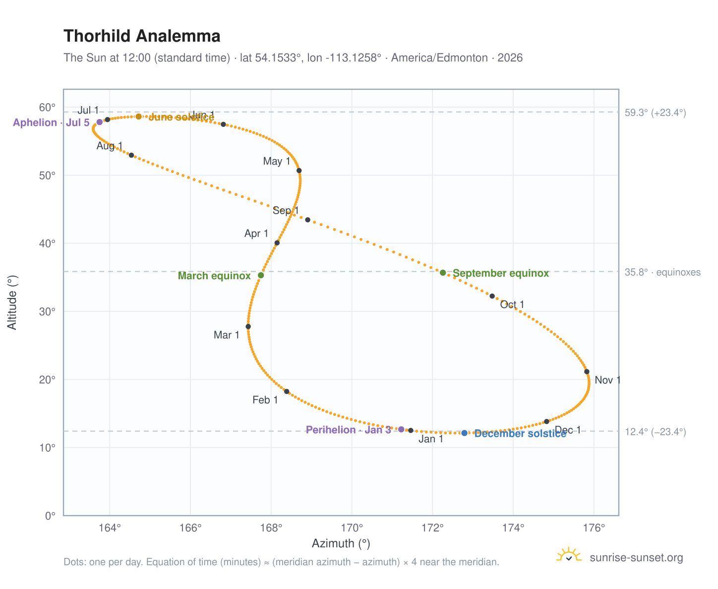 Thorhild analemma chart: the Sun at 12:00 (standard time) through the year