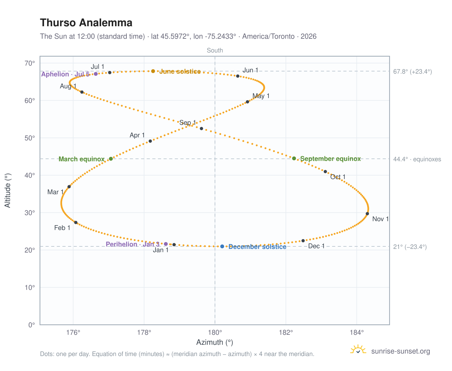 Thurso analemma chart: the Sun at 12:00 (standard time) through the year