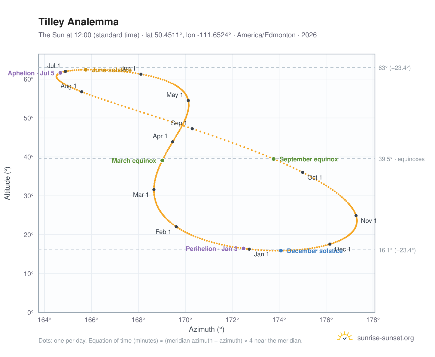 Tilley analemma chart: the Sun at 12:00 (standard time) through the year