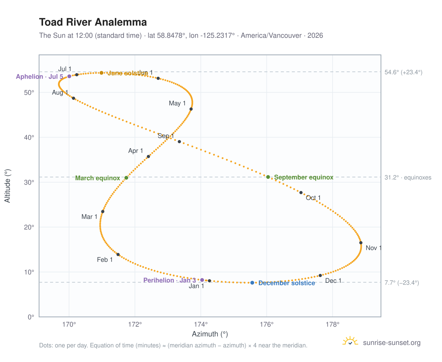 Toad River analemma chart: the Sun at 12:00 (standard time) through the year