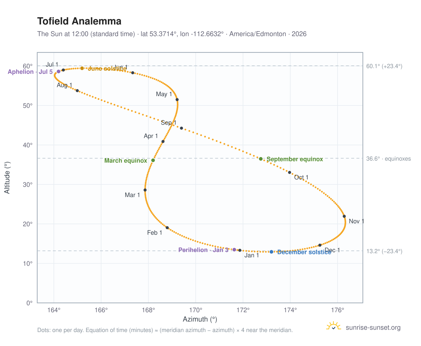 Tofield analemma chart: the Sun at 12:00 (standard time) through the year