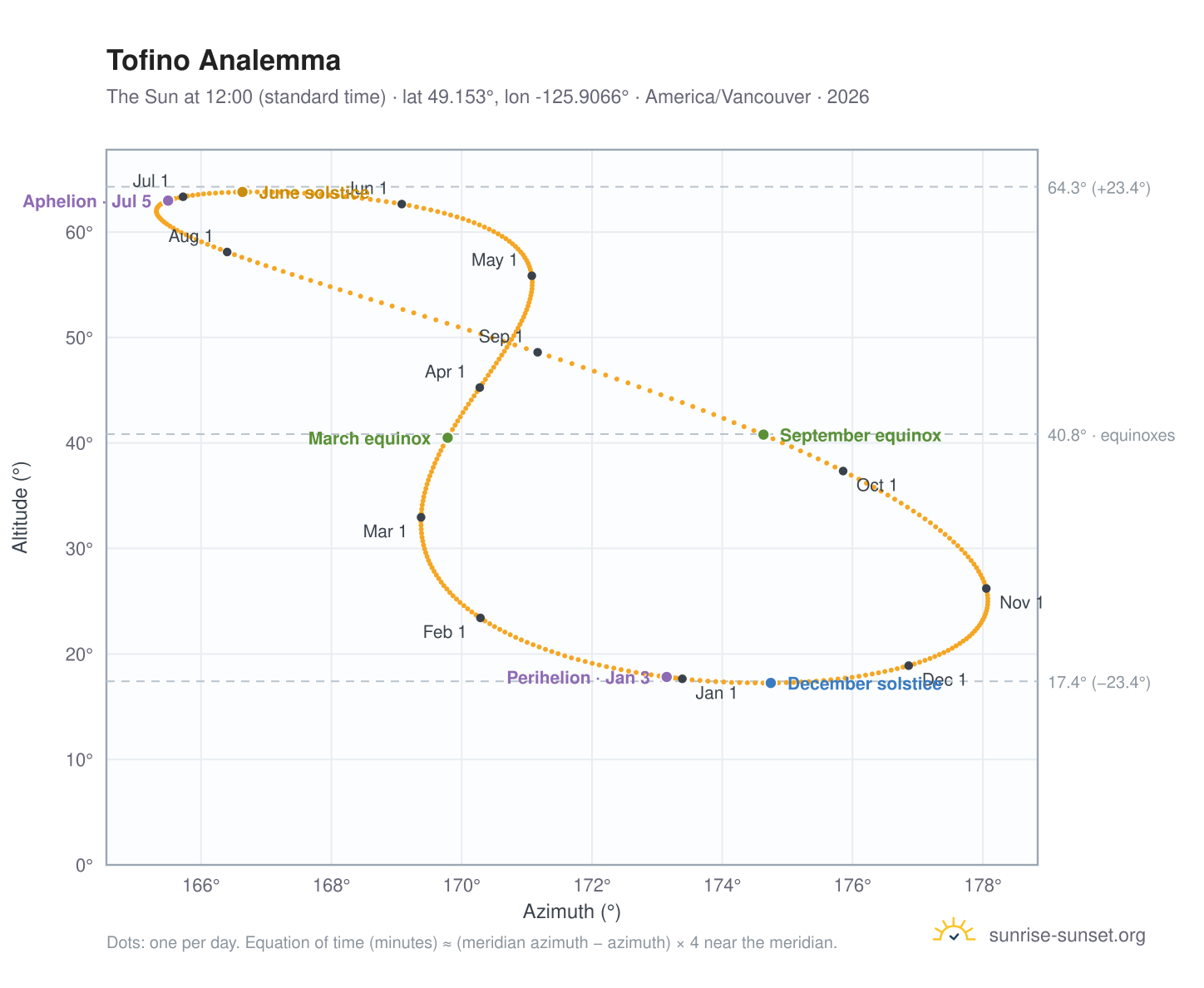 Tofino analemma chart: the Sun at 12:00 (standard time) through the year