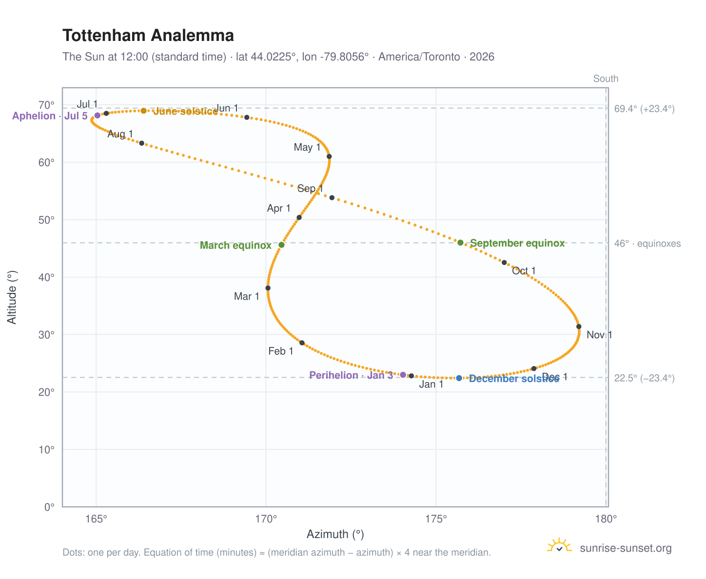 Tottenham analemma chart: the Sun at 12:00 (standard time) through the year