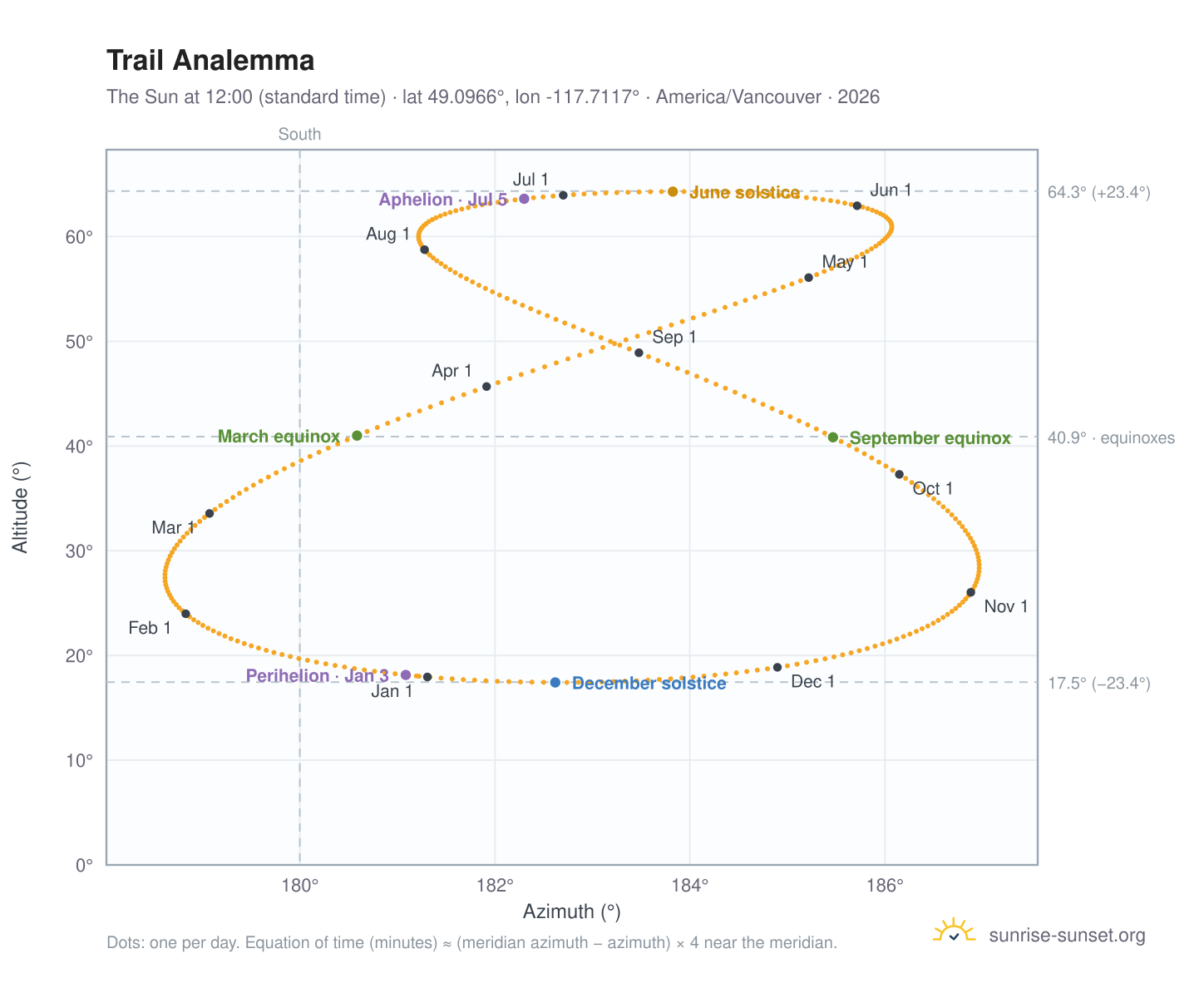 Trail analemma chart: the Sun at 12:00 (standard time) through the year