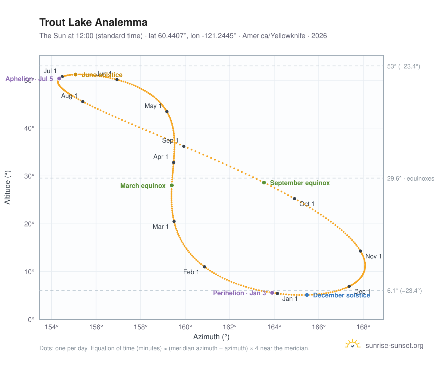 Trout Lake analemma chart: the Sun at 12:00 (standard time) through the year