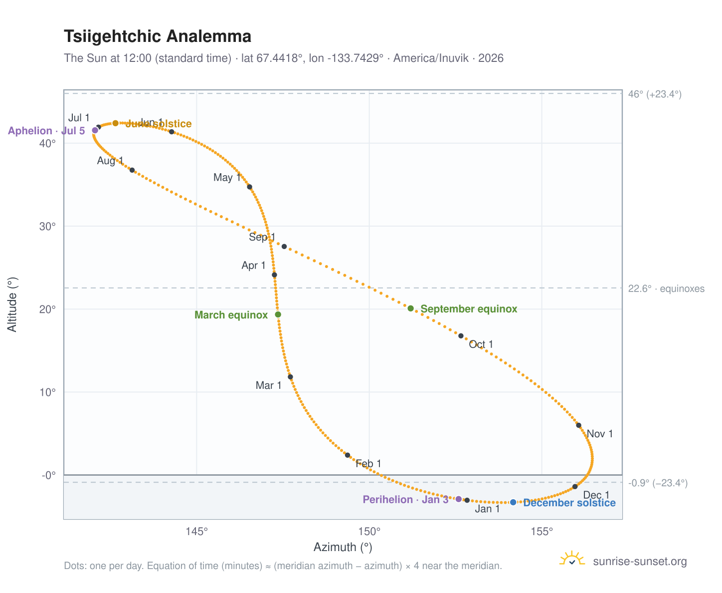 Tsiigehtchic analemma chart: the Sun at 12:00 (standard time) through the year
