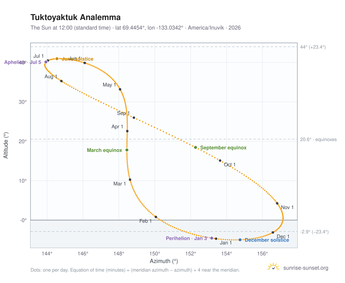 Tuktoyaktuk analemma chart: the Sun at 12:00 (standard time) through the year