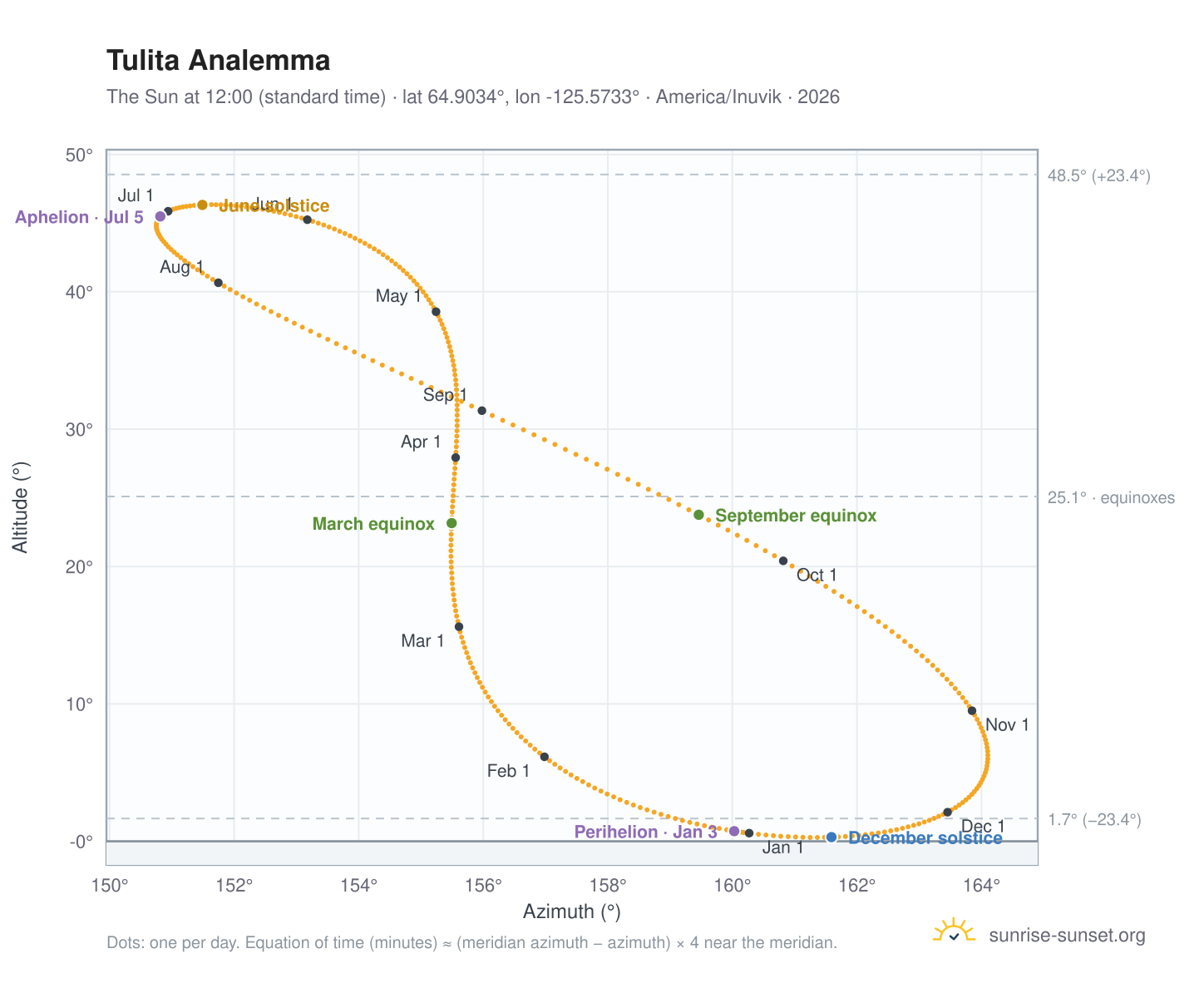 Tulita analemma chart: the Sun at 12:00 (standard time) through the year