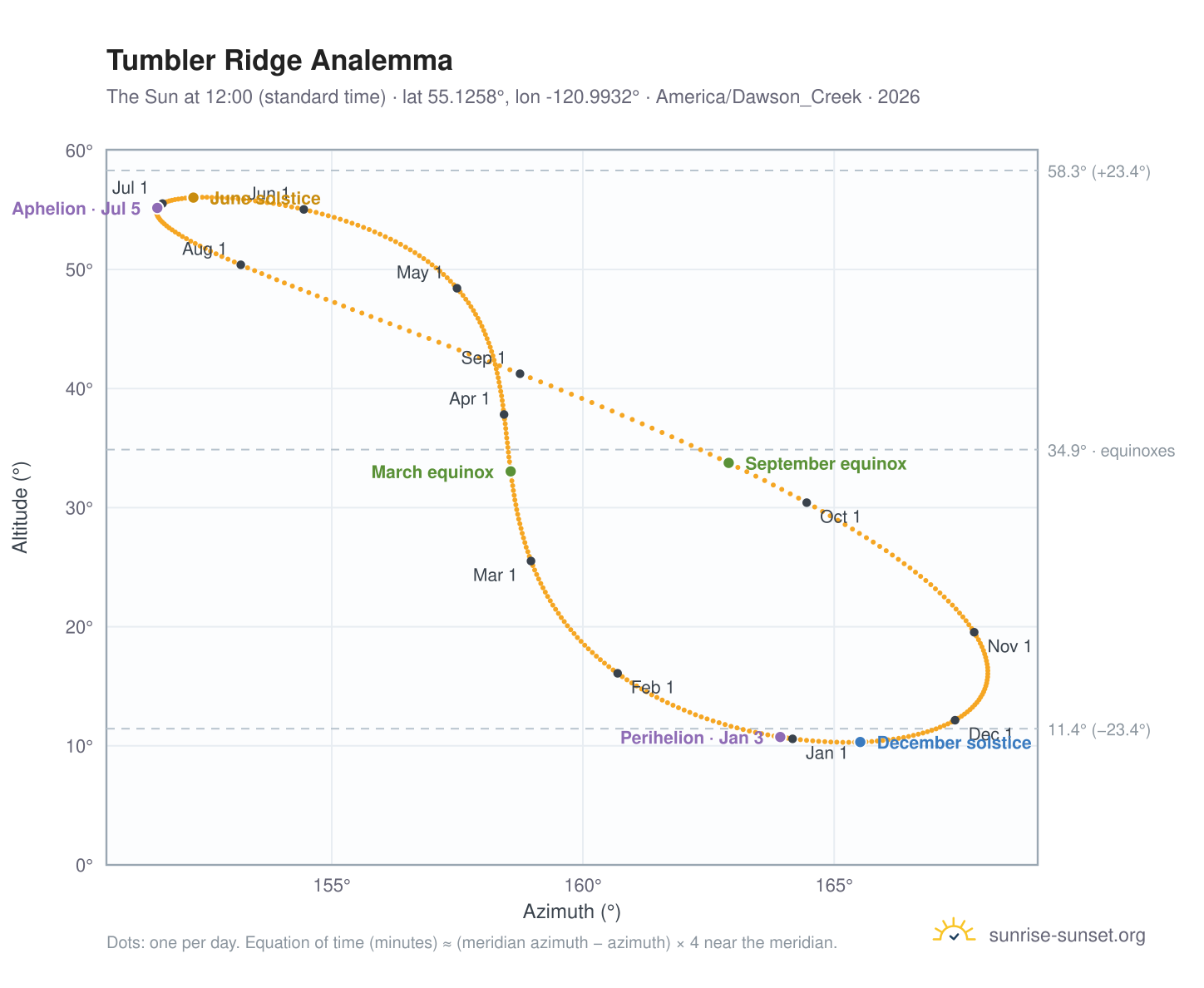 Tumbler Ridge analemma chart: the Sun at 12:00 (standard time) through the year
