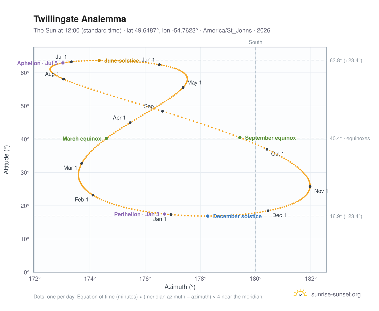 Twillingate analemma chart: the Sun at 12:00 (standard time) through the year