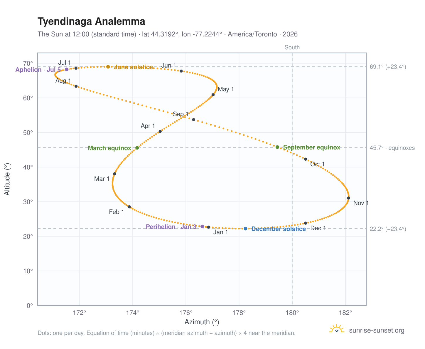 Tyendinaga analemma chart: the Sun at 12:00 (standard time) through the year