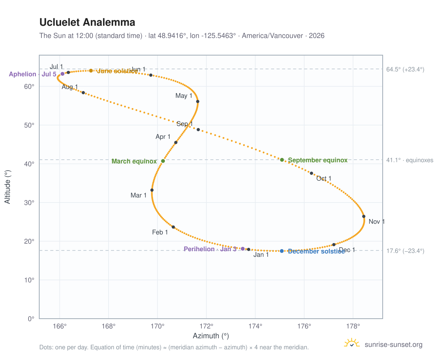 Ucluelet analemma chart: the Sun at 12:00 (standard time) through the year