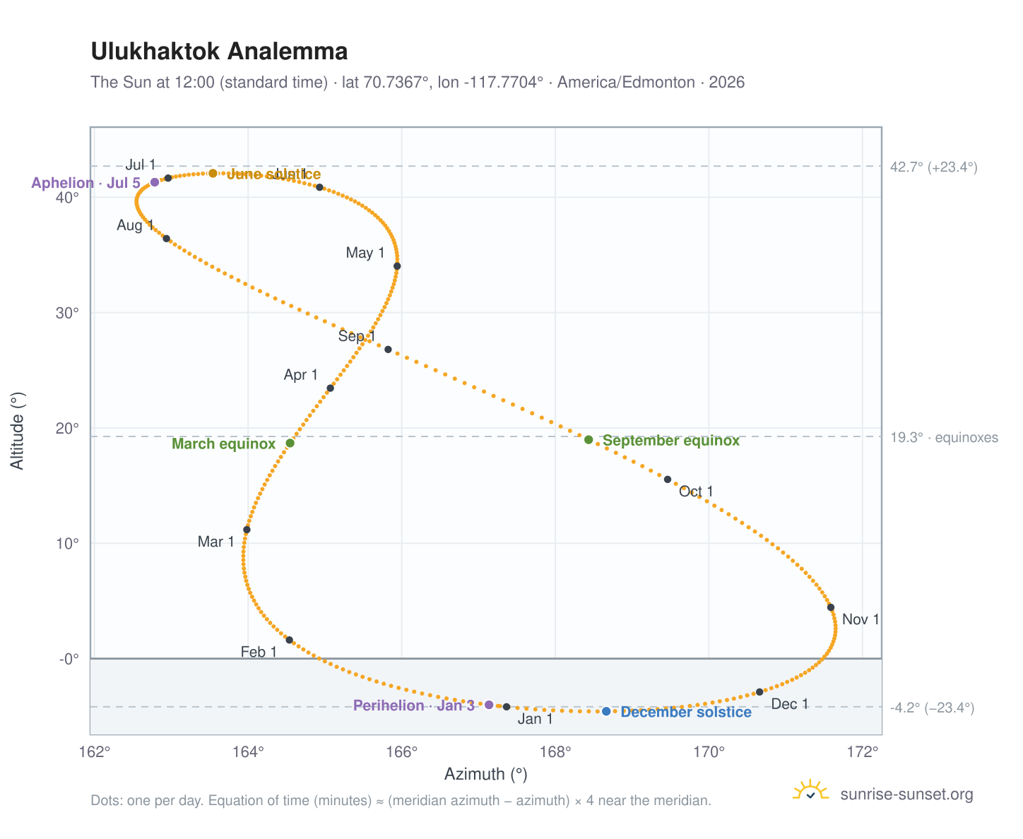 Ulukhaktok analemma chart: the Sun at 12:00 (standard time) through the year