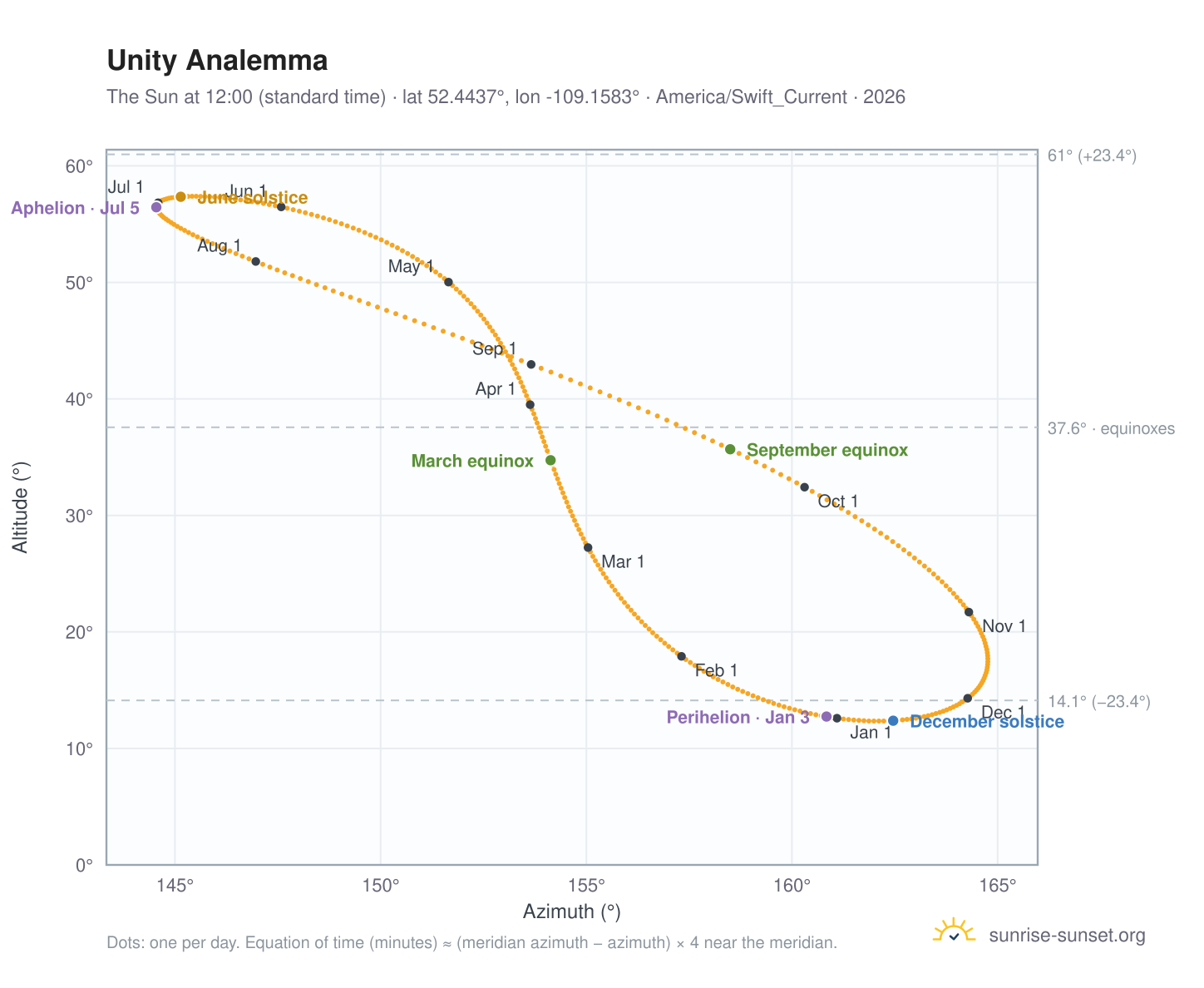 Unity analemma chart: the Sun at 12:00 (standard time) through the year