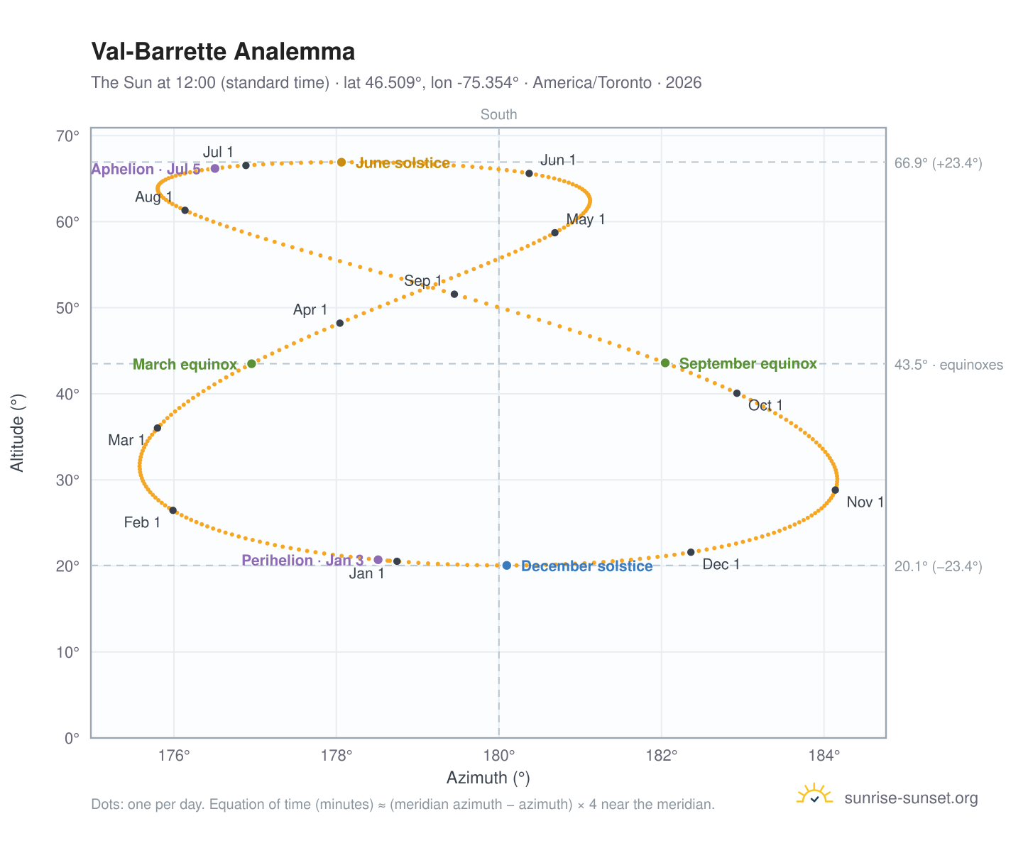 Val-Barrette analemma chart: the Sun at 12:00 (standard time) through the year