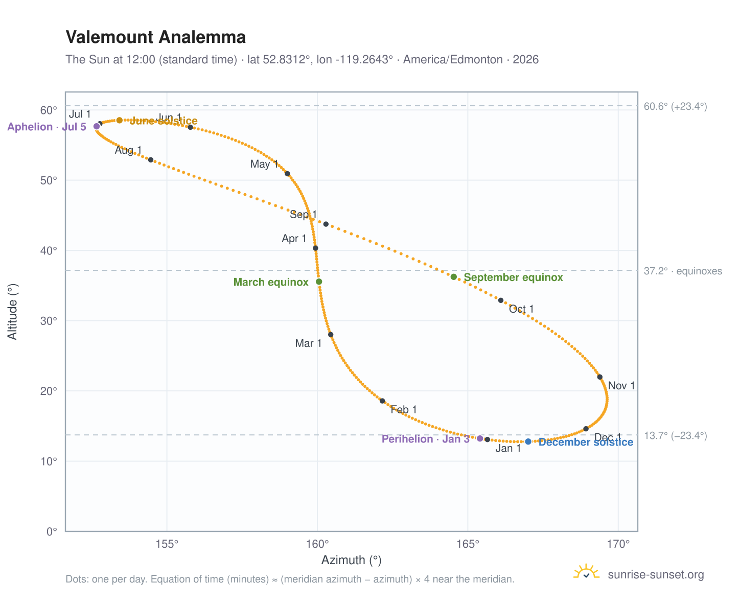Valemount analemma chart: the Sun at 12:00 (standard time) through the year
