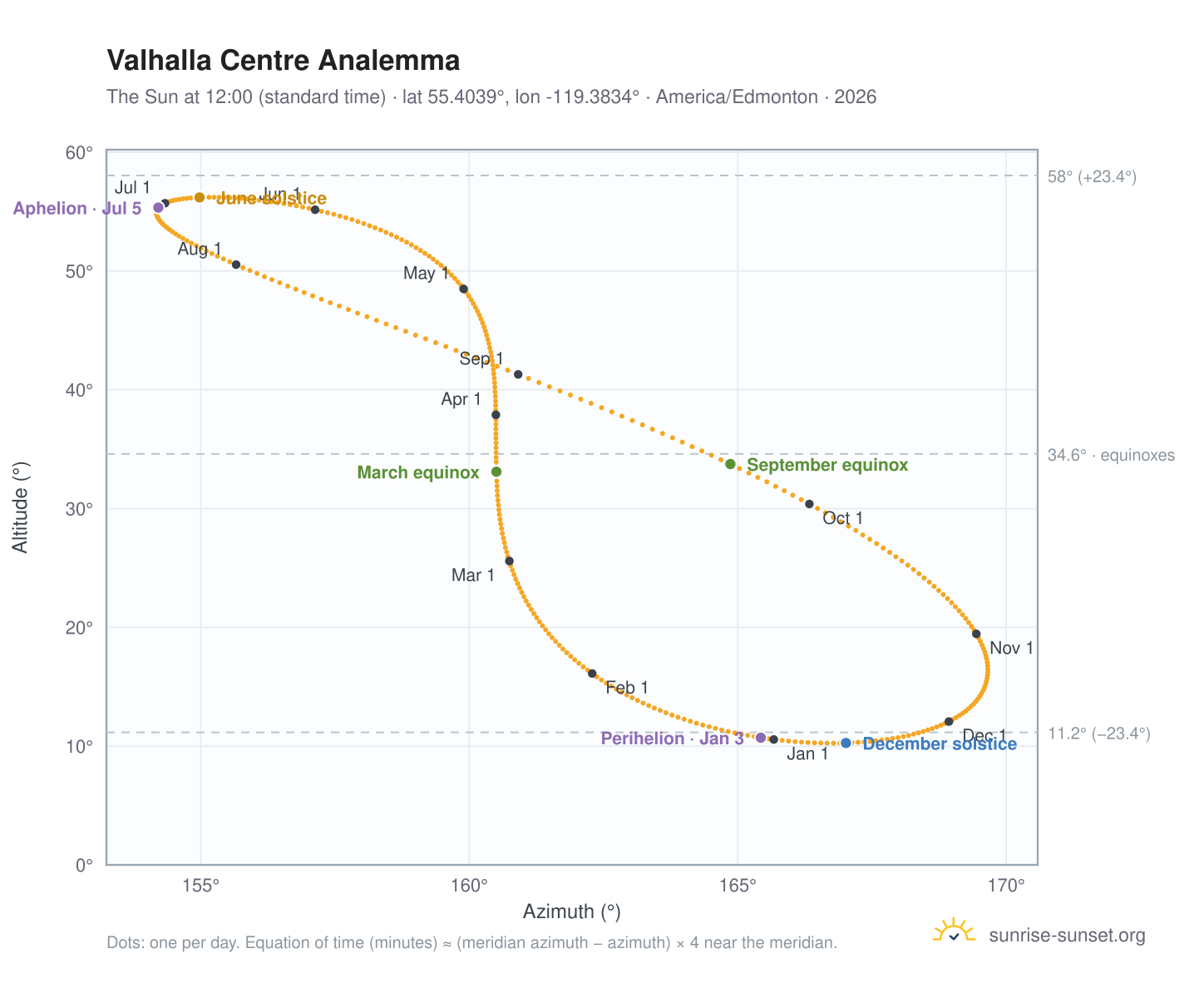 Valhalla Centre analemma chart: the Sun at 12:00 (standard time) through the year